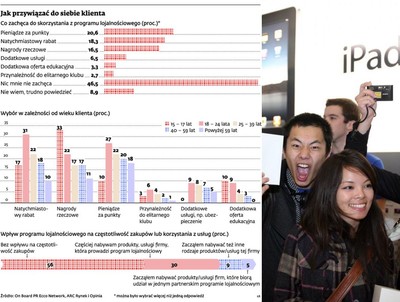 Jak przywiązać do siebie klienta?