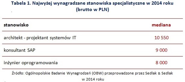 Wynagrodzenia specjalistów w 2014r.