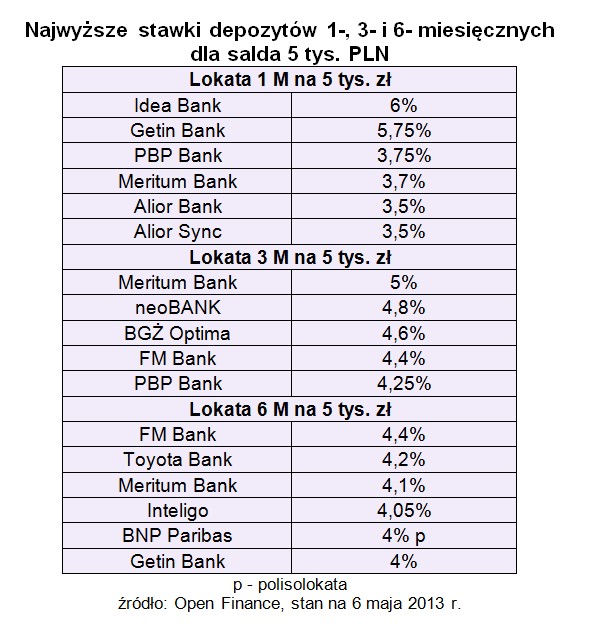 Najwyższe stawki depozytów 1-, 3- i 6- miesięcznych