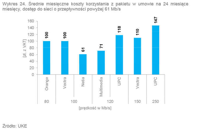 <strong>Średnie miesięczne koszty korzystania z pakietu pow. 60 Mbps w umowie na 24 miesiące</strong><br /><br />

Największe koszty (147 zł) pakietu „telewizja + Internet” z dostępem do sieci o prędkości powyżej 61 Mb/s w umowie na 24 miesi ą ce ponosili użytkownicy UPC, którzy zakupili ofert ę z dostępem do sieci o prędkości 250 Mb/s. Źródło: UKE<br /><br />
