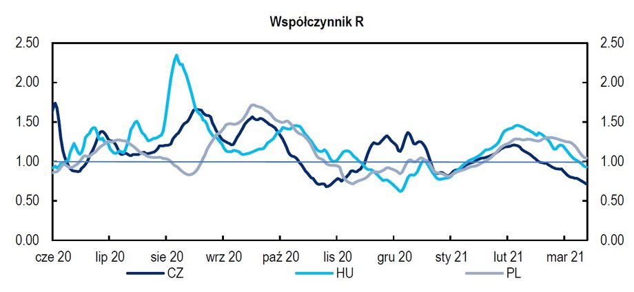 Restrykcje w Czechach pomogły znacznie ograniczyć dynamikę pandemii