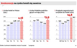 Konkurencja na rynku hoteli zaostrza się, ale niezależni hotelarze mają perspektywy