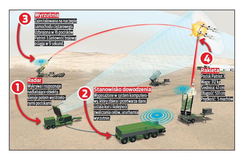 Rakiety Patriot dla Polski!