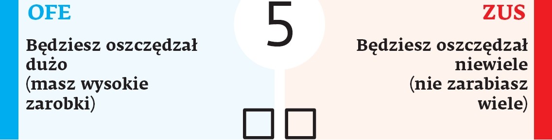 Pozostanie w drugim filarze to opcja korzystna dla tych, których składka emerytalna jest wysoka. Mogą oni więcej zaryzykować. Jeśli potraktować płacenie składek emerytalnych jako inwestycję, to pozostanie w OFE ma sens. Dlaczego? Każda szkoła inwestowania podkreśla wagę dywersyfikacji portfela inwestycyjnego. Chodzi o to, aby całości kwoty nie lokować tylko w jeden typ aktywów. Na przykład zakup akcji za wszystkie oszczędności życia może się źle skończyć, gdy giełda wpadnie w głęboką depresję. Z kolei trzymanie ich tylko na nisko oprocentowanej lokacie w banku oznacza, że zwrot uzyskany z takiej inwestycji będzie niewielki. Dywersyfikacja ma z jednej strony zminimalizować ryzyko, a z drugiej zwiększyć szanse na zysk. Kluczem są proporcje między poszczególnymi klasami aktywów. Jeśli potraktować subkonto w ZUS jako substytut bezpiecznej lokaty, to odkładanie części składki do ryzykownego akcyjnego OFE może zwiększyć stopę zwrotu, a przez to wielkości emerytury.