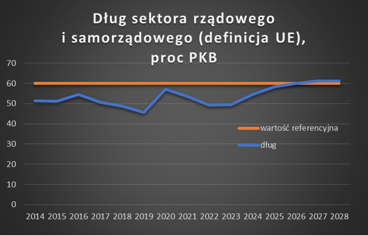 Dług publiczny według prognozy ze strategii zarządzania długiem