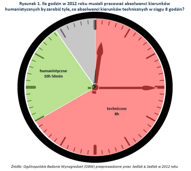 humaniści zarobki