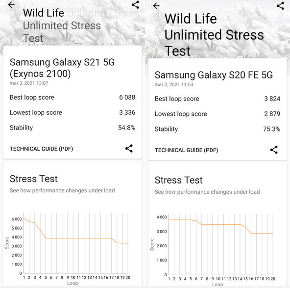 Wyniki wydajności oraz wykresy wydajności kolejnych przejść testu Wild Life Unlimited Stress Test