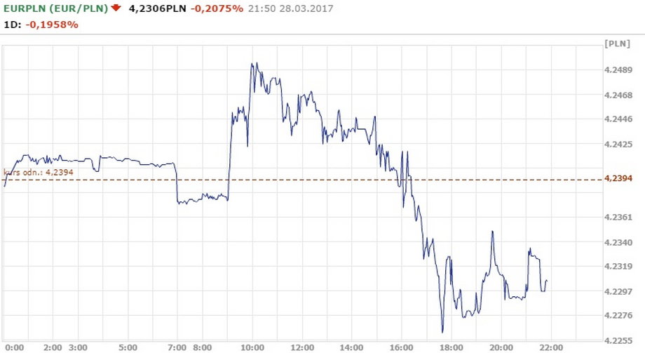 Notowania EUR/PLN z godz. 20.50