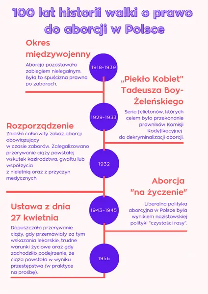 100 lat historii walki o prawo do aborcji/ materiały własne