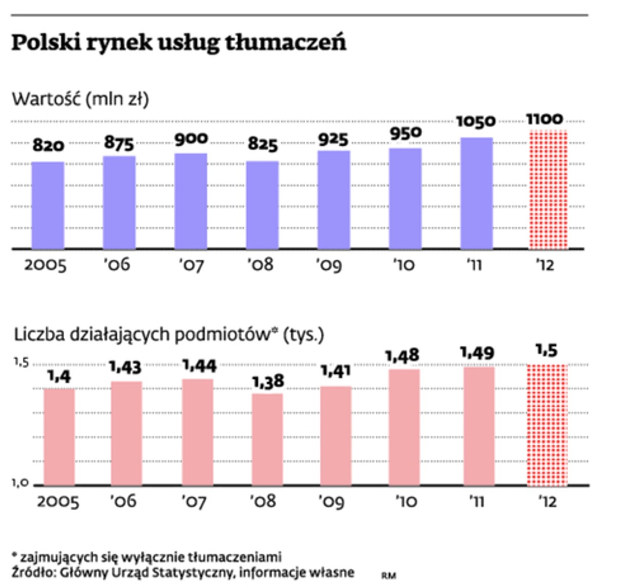 Polski rynek usług tłumaczeń