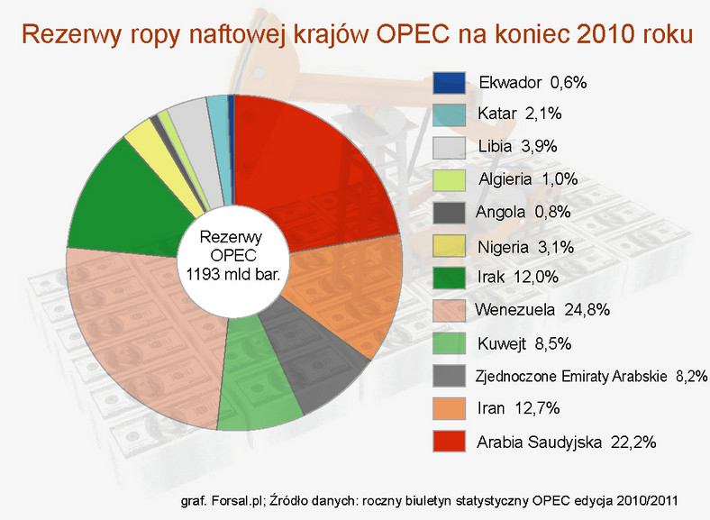 Rezerwy ropy naftowej krajów OPEC na koniec 2010 roku