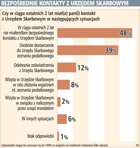 Prawie połowa respondentów w ostatnich dwóch latach nie odwiedziła urzędu, ale 39 proc. osobiście składa PIT w urzędzie.