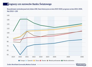 Ceny surowców wskazują gorącą koniunkturę