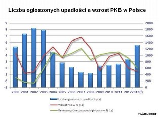 Upadłości firm w Polsce: liczba upadających firm rośnie najszybciej od lat