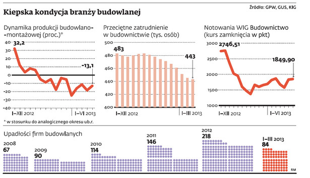 Kiepska kondycja branży budowlanej