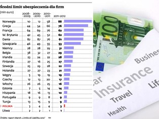 Wzrost cen ubezpieczeń odstrasza polski biznes