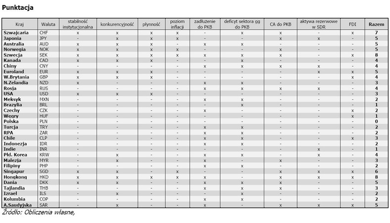 Puntacja krajów, których waluty uwzględnione są w klasyfikacji obrotów na światowym rynku walutowym, źródło: TMS Brokers