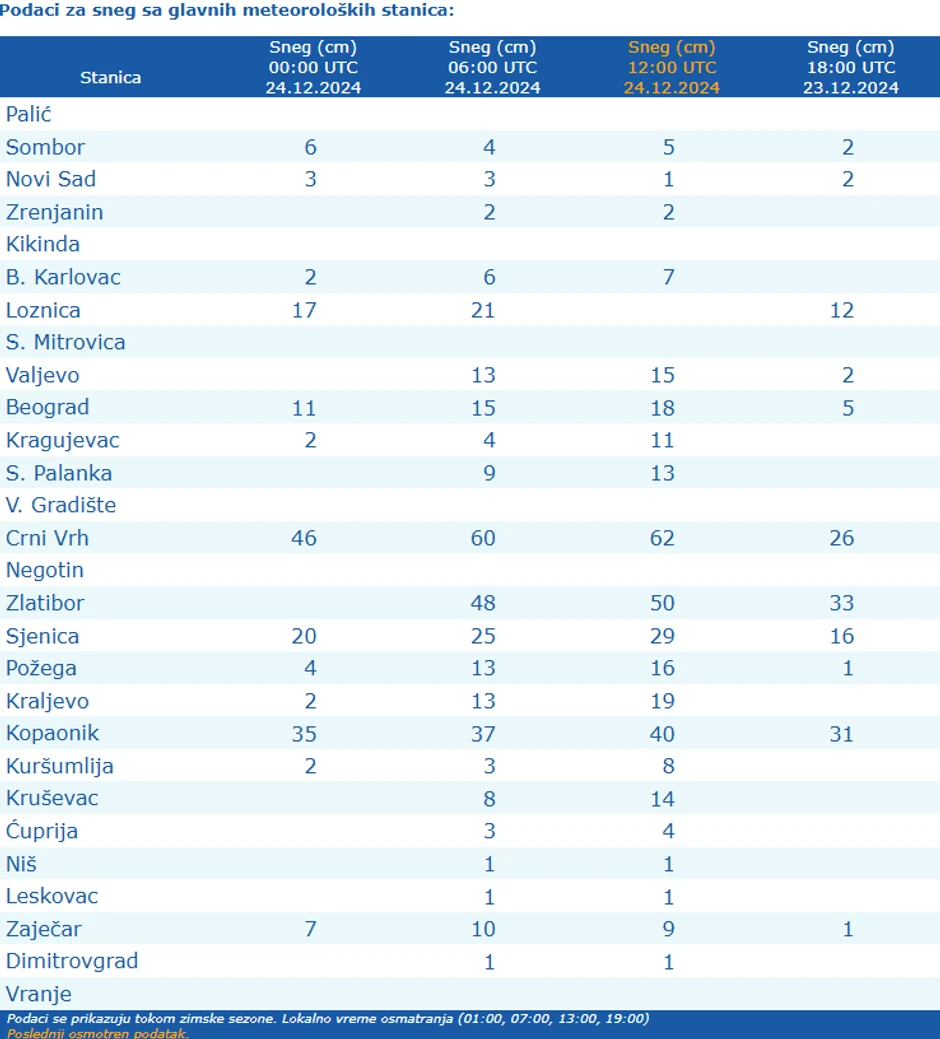 Visina snežnog pokrivača u Srbiji