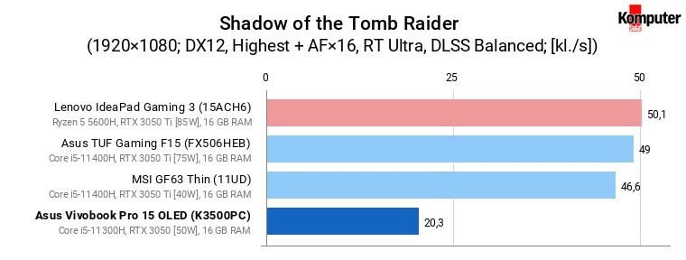 Asus Vivobook Pro 15 OLED (K3500PC) – Shadow of the Tomb Raider (Highest + RT Ultra + DLSS Balanced)