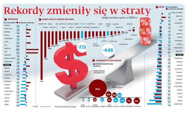 Giełda na świecie w 2018: Rekordy zmieniły się w straty