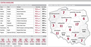 Deweloperzy zbudują galerie handlowe za 10 mld zł