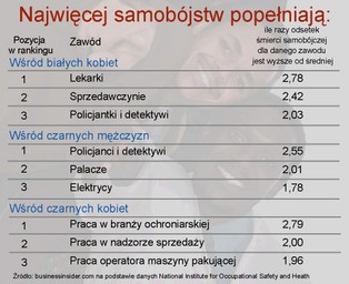 Samobójstwo z przepracowania. Ranking zawodów podwyższonego ryzyka