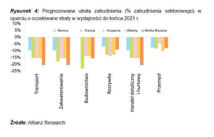 Rysunek 4: Prognozowana utrata zatrudnienia (% zatrudnienia sektorowego) w oparciu o oczekiwane straty w wydajności do końca 2021 r.