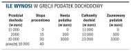 Ile wynosi w Grecji podatek
    dochodowy