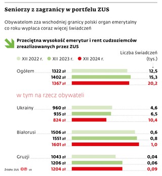 Seniorzy z zagranicy w portfelu ZUS