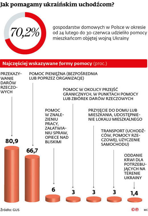 Jak pomagamy ukraińskim uchodźcom?