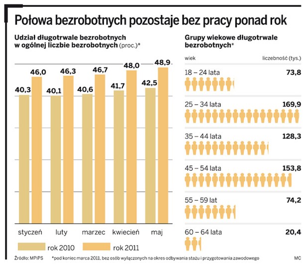 Połowa bezrobotnych pozostaje bez pracy ponad rok