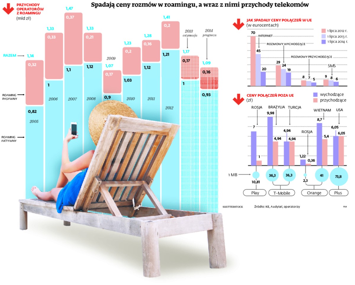 Spadają ceny rozmów w roamingu, a wraz z nimi przychody telekomów