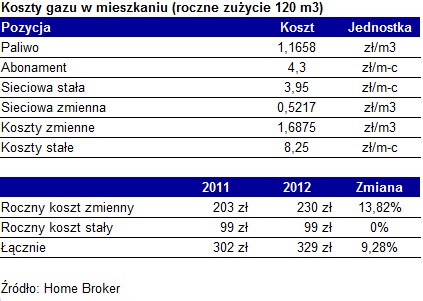 Koszty gazu w mieszkaniu (roczne zużycie 120 m3)