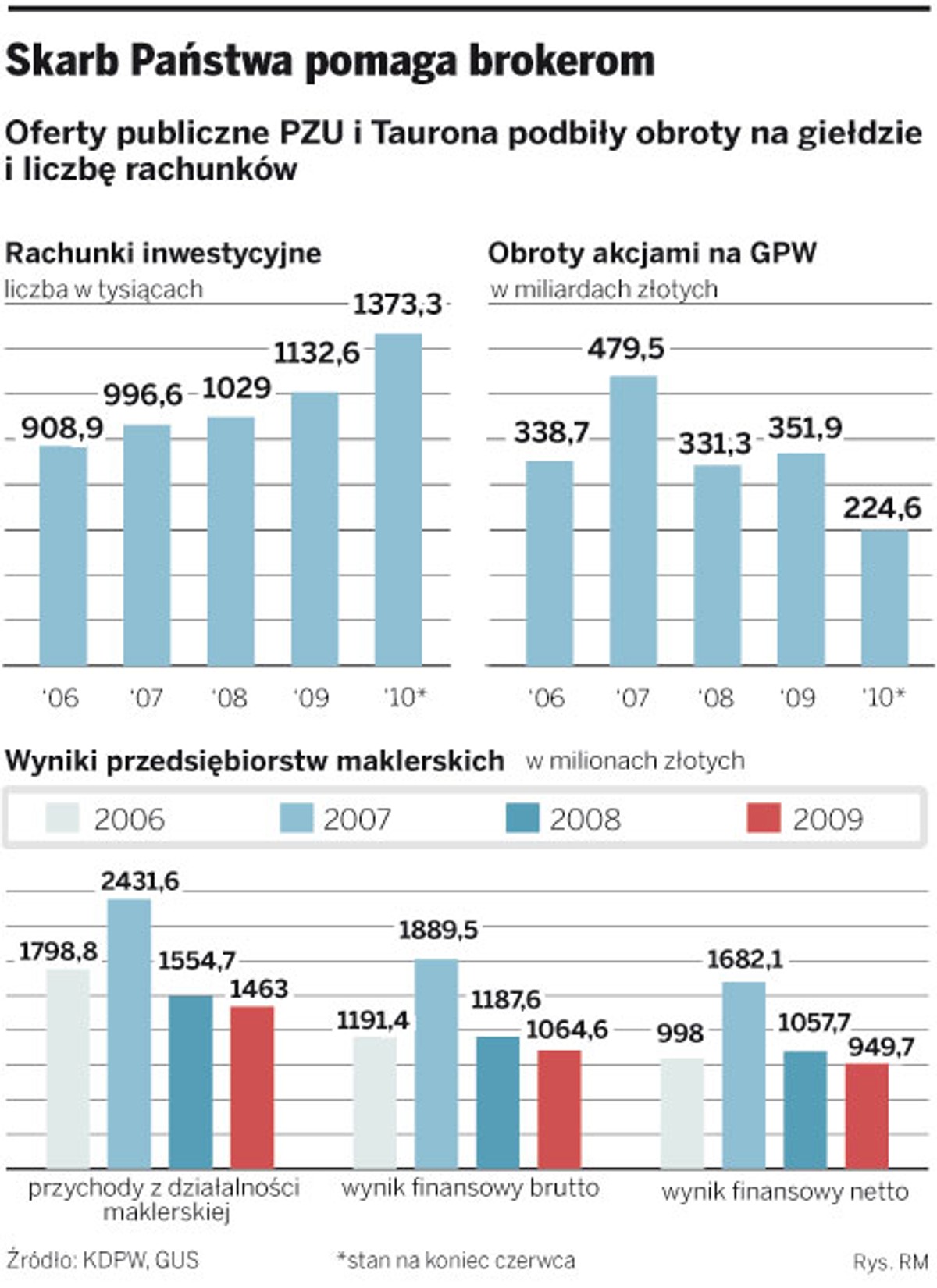 Skarb Państwa pomaga brokerom