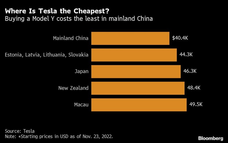 Gdzie Tesla jest najtańsza?