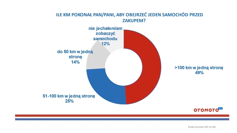 Ile kilometrów poknujemy, aby obejrzeć auto