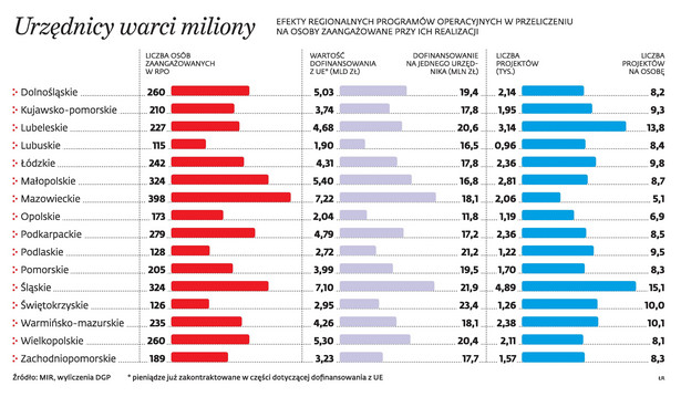 Urzędnicy warci miliony