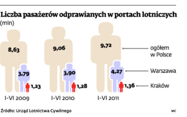 Liczba pasażerów odprawianych w portach lotniczych