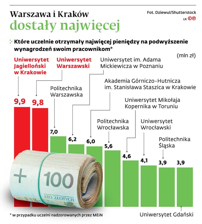 Warszawa i Kraków dostały najwięcej