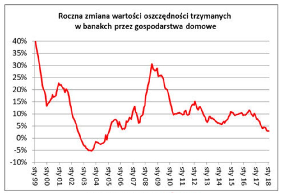 Roczna zmiana wartości oszczędności trzymanych w bankach przez gospodarstwa domowe.