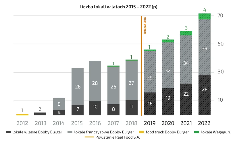 Liczba lokali Bobby Burger i Wegeguru