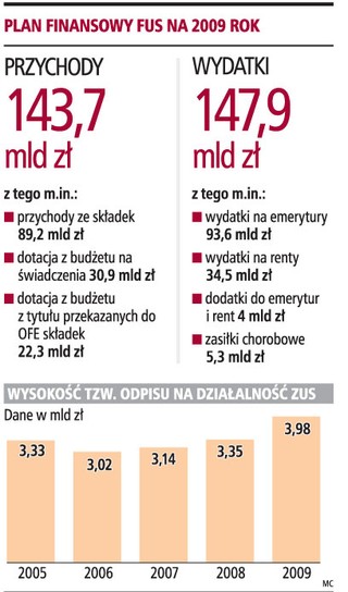 W 2009 roku ZUS będzie nas kosztował dodatkowo 600 mln zł