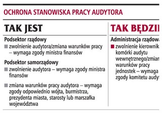 Kierownik łatwiej zwolni audytora