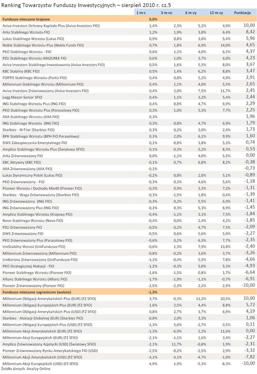 Ranking Towarzystw Funduszy Inwestycyjnych – sierpień 2010 r. cz.5