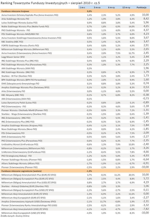 Ranking Towarzystw Funduszy Inwestycyjnych – sierpień 2010 r. cz.5