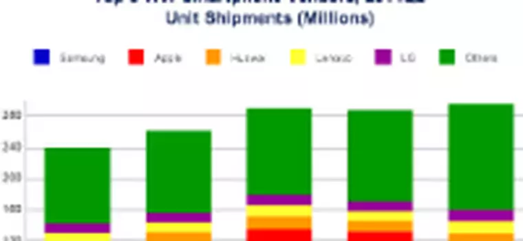 IDC: rynek smartfonów ma się doskonale!