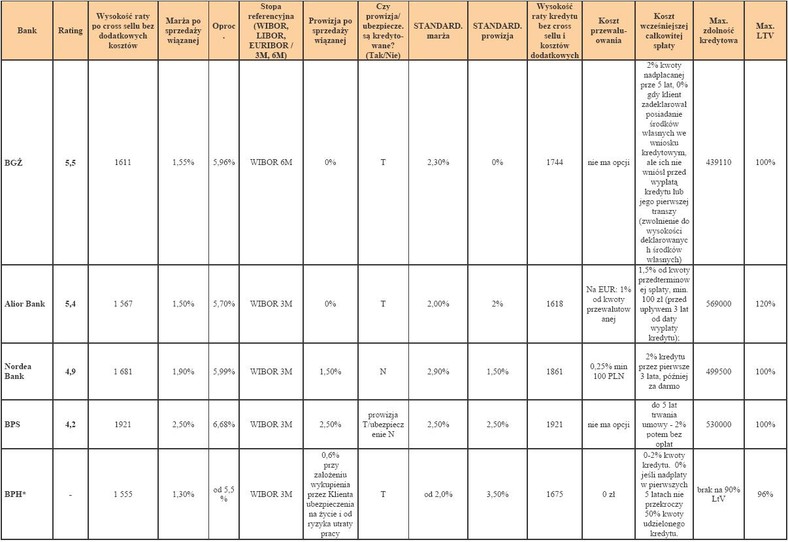 Ranking kredytów hipotecznych - kwiecień 2011 r. - cz.5 - Kredyt w PLN w wysokości 270 tys. zł na nieruchomość za 300 tys. zł (90% LtV), na 30 lat - dla rodziny 2+1 z wpływami 6 tys. zł netto