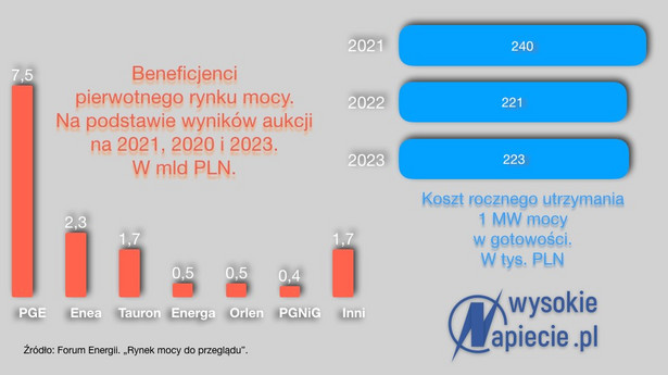 Beneficjenci pierwotnego rynku mocy