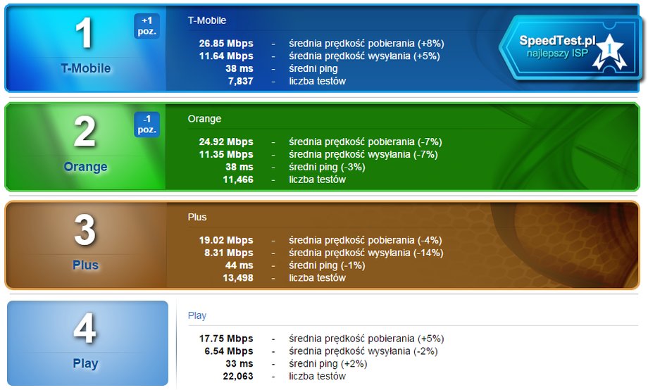 Prędkość mobilnego internetu (stan na grudzień 2016 r.) - to wartości uśrednione, dlatego w większych miastach lub bliżej nadajników internet mobilny będzie działał lepiej, jednak od światłowodowego dzieli go przepaść