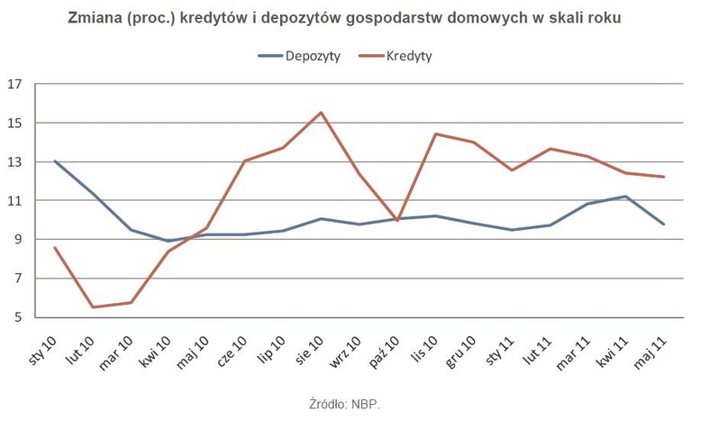 Zmiana (proc.) kredytów i depozytów gospodarstw domowych w skali roku